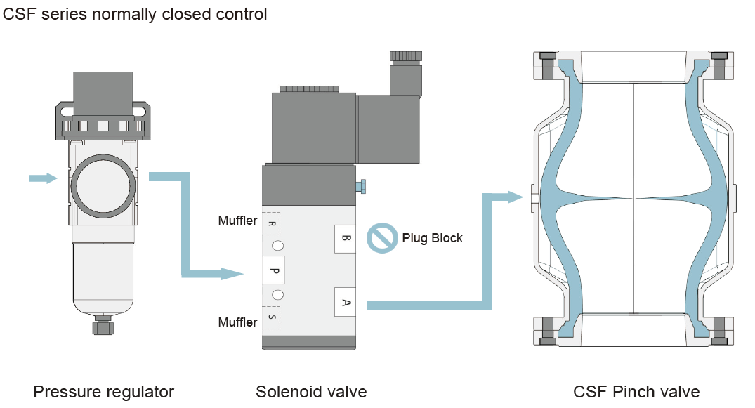 Pinch valve connect